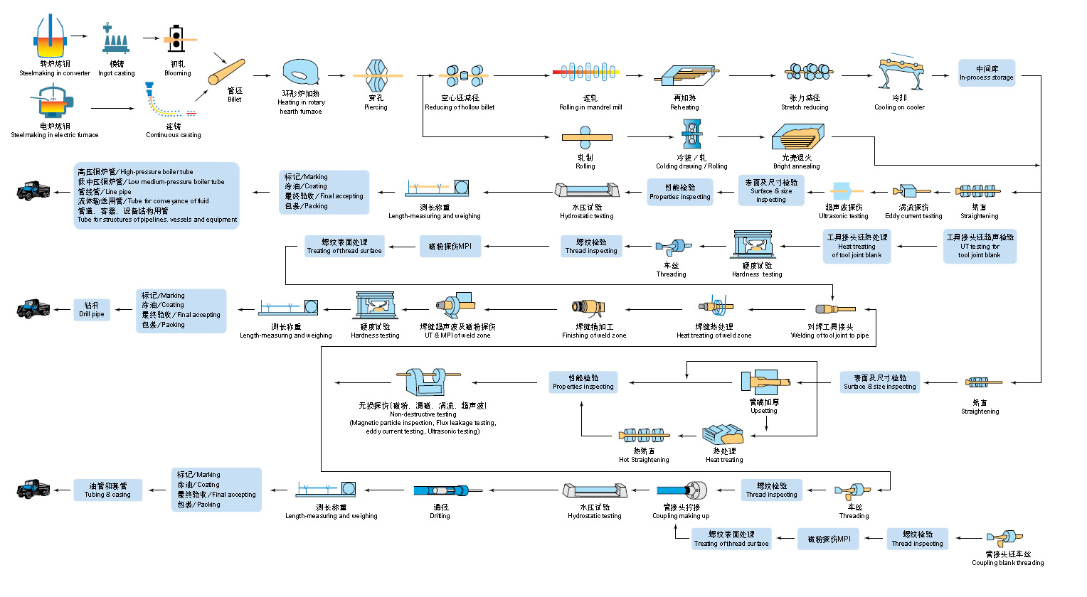 化肥專用管廠家工藝流程圖詳解